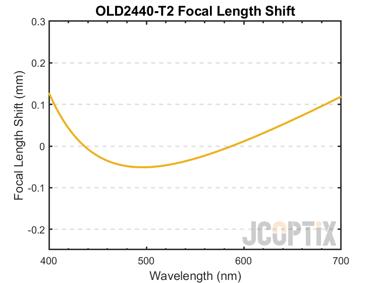 OLD2440-T2 Focal Length Shift